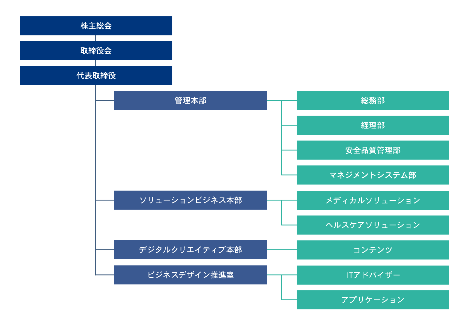 組織図