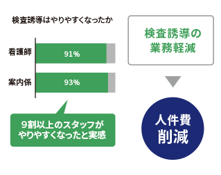 誘導業務の負担減少