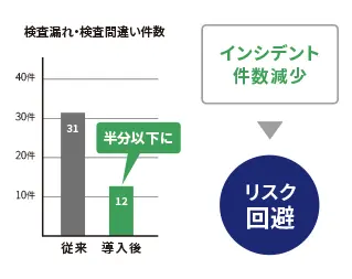 検査漏れ・間違い減少