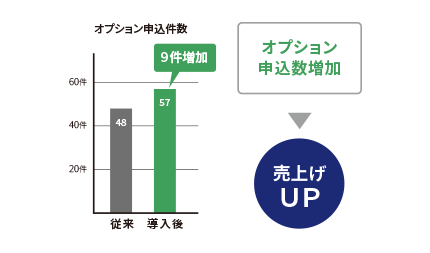 オプション申込率UP