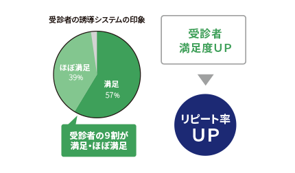 受診者満足度UP